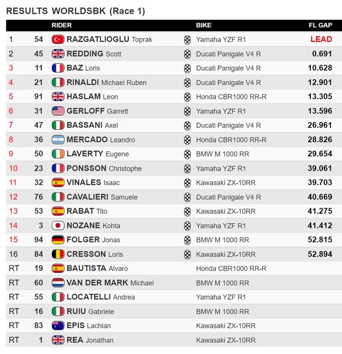 Hasil Race 1 WorldSBK Portugal 2021