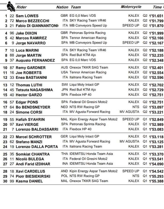 Hasil kualifikasi Moto2 Aragon 2020