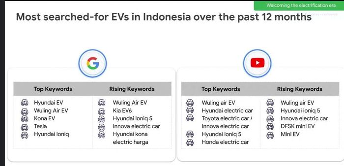 Data pencarian Google terkait model kendaraan listrik yang paling banyak dicari netizen setahun belakangan.