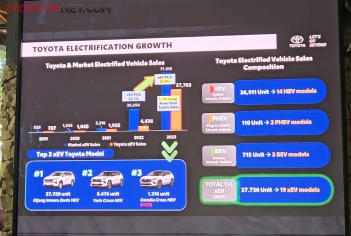 Data penjualan kendaraan elektrifikasi Toyota hingga tahun 2023 