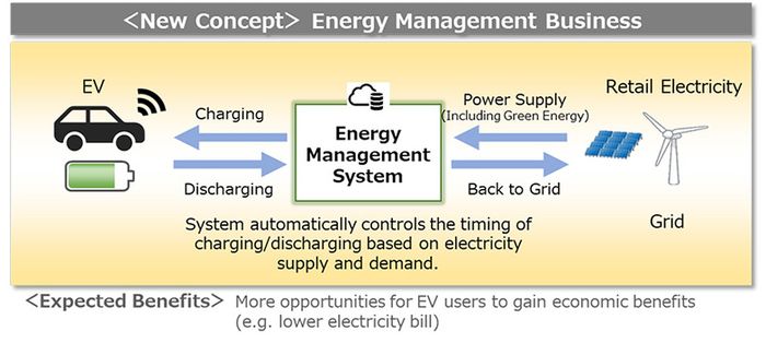 Diagram Energy Management Business Honda dan Mitsubishi Corporation.