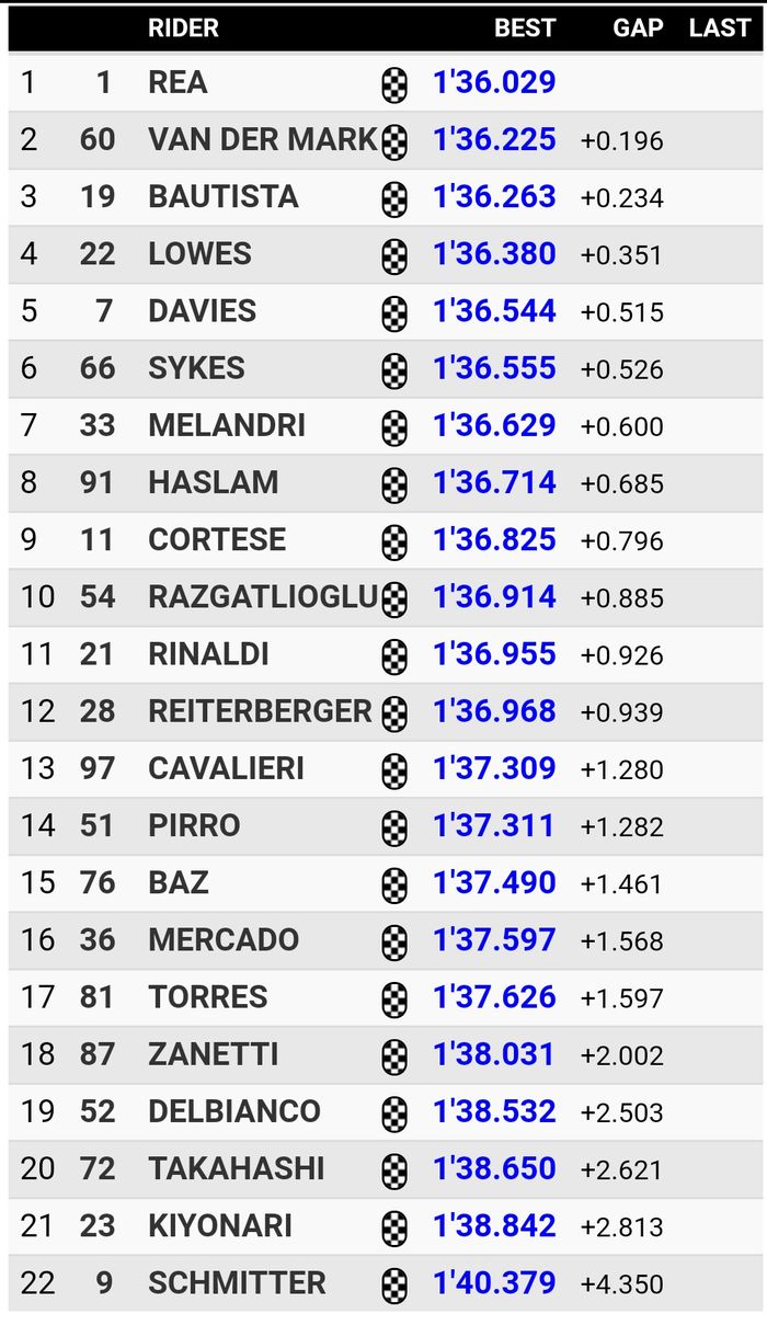 Pada Sesi FP1 WSBK San Marino Jonathan Rea Berhasil menjadi yang tercepat mengalahkan Michael van der Mark dan Alvaro Bautista