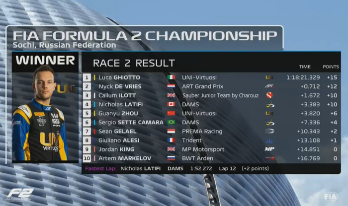 Hasil race 2 F2 Rusia