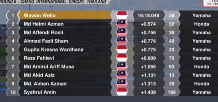 Hasil race 1 kelas UB150 ARRC Thailand