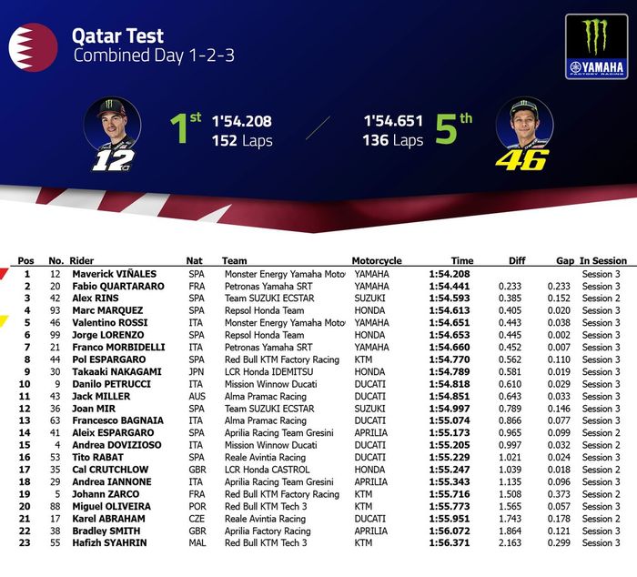 Hasil kombinasi catatan waktu tes pramusim MotoGP 2019 selama tiga hari di Losail, Qatar