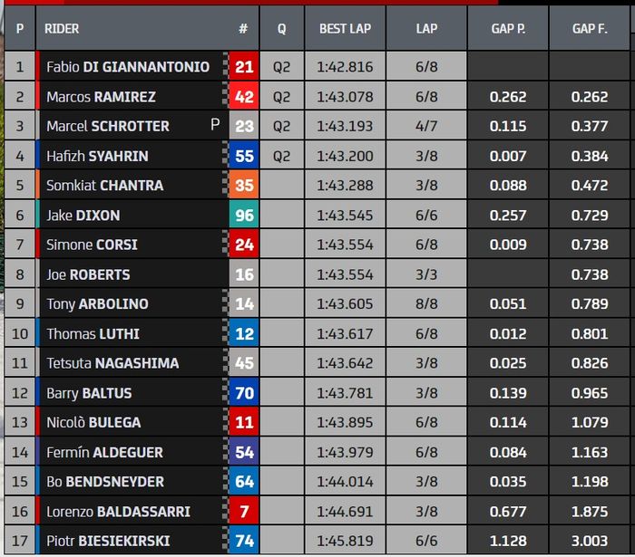 Hasil kualifikasi Moto2 Algarve 2021 bagian pertama (Q1)