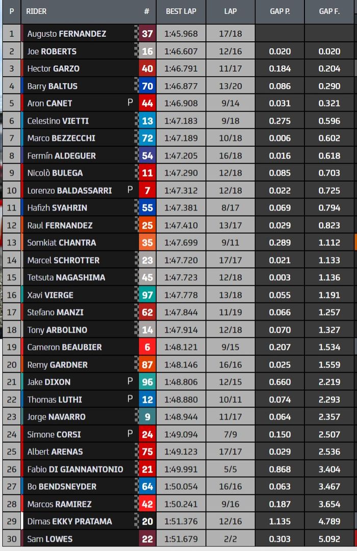 Hasil FP1 Moto2 Valencia 2021