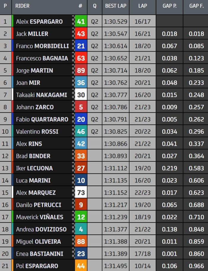 Hasil FP3 MotoGP Valencia 2021