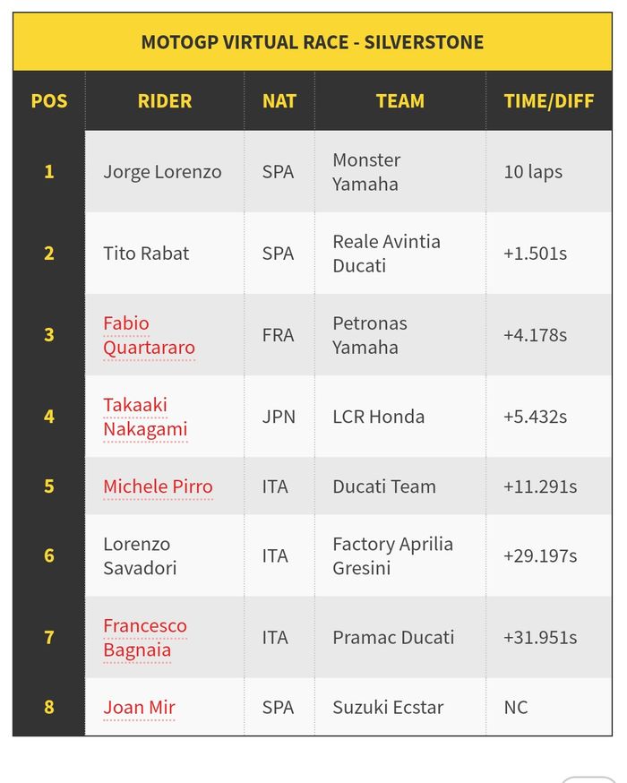 Hasil seri kelima balapan virtual MotoGP