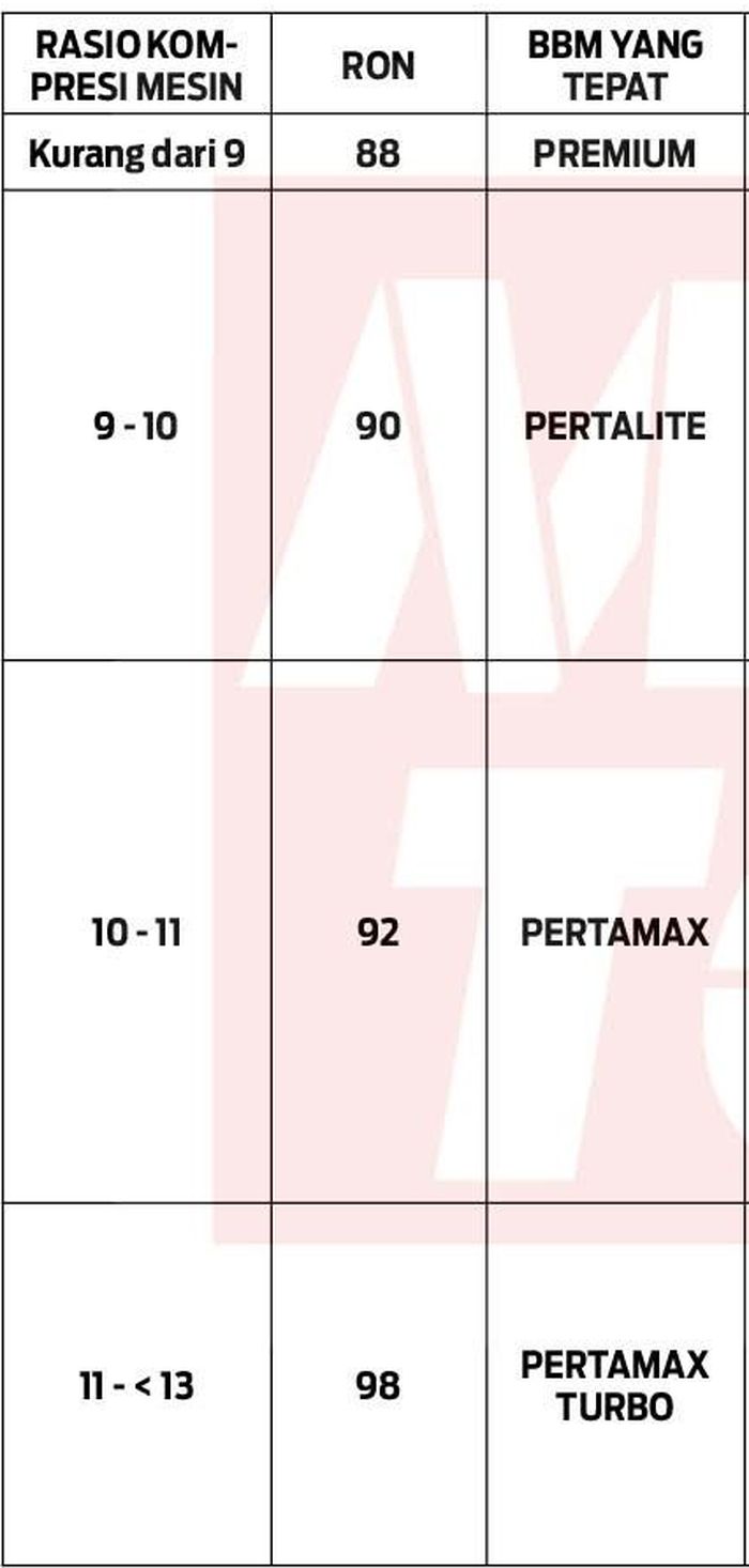 Tabel rasio kompresi mesin yang sesuai dengan BBM