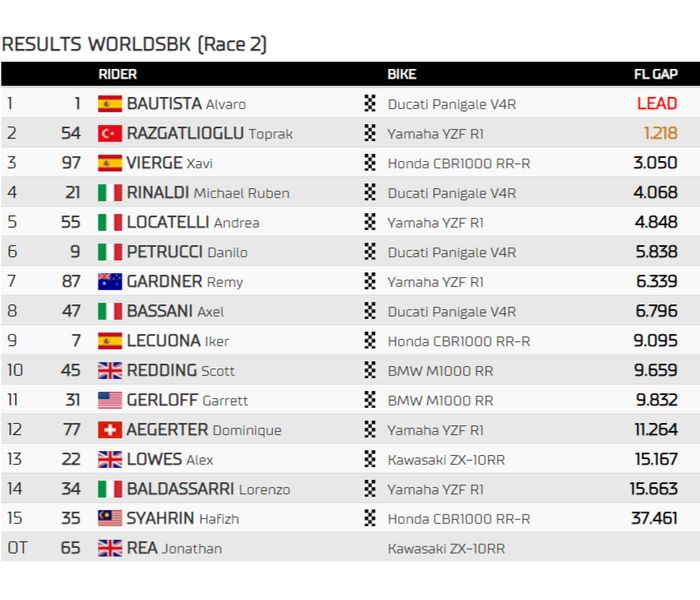 Berikut Hasil Race 2 WSBK Indonesia 2023 di Sirkuit Mandalika