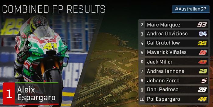Aleix Espargaro masih tercepat di hasil kombinasi FP1-FP3 dan berhak lolos langsung ke kualifikasi 2 (Q2)