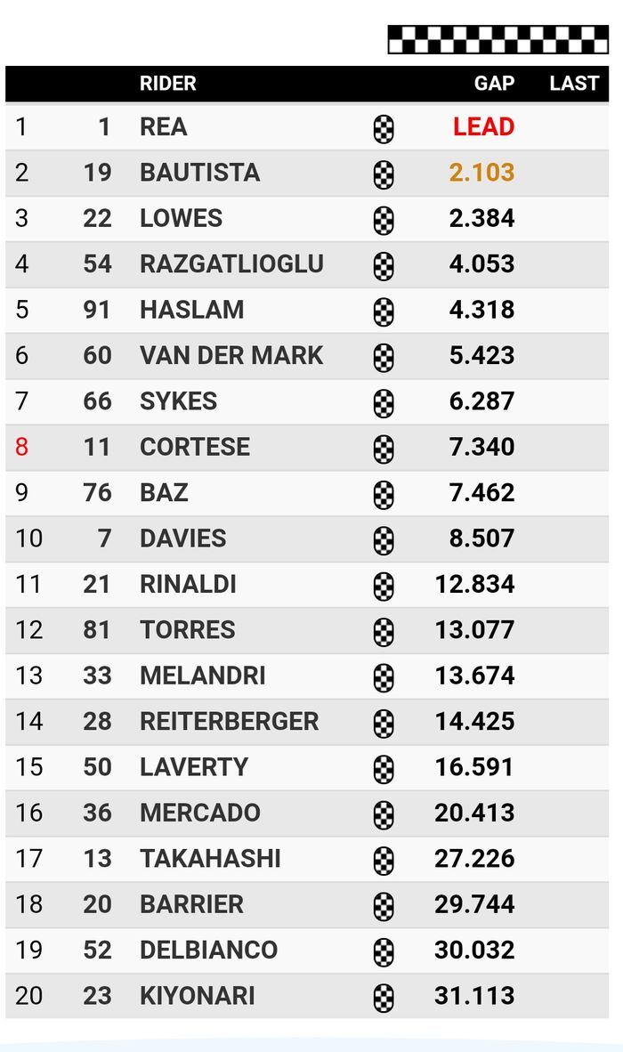 Hasil Superpole Race World Superbike Portugal 2019