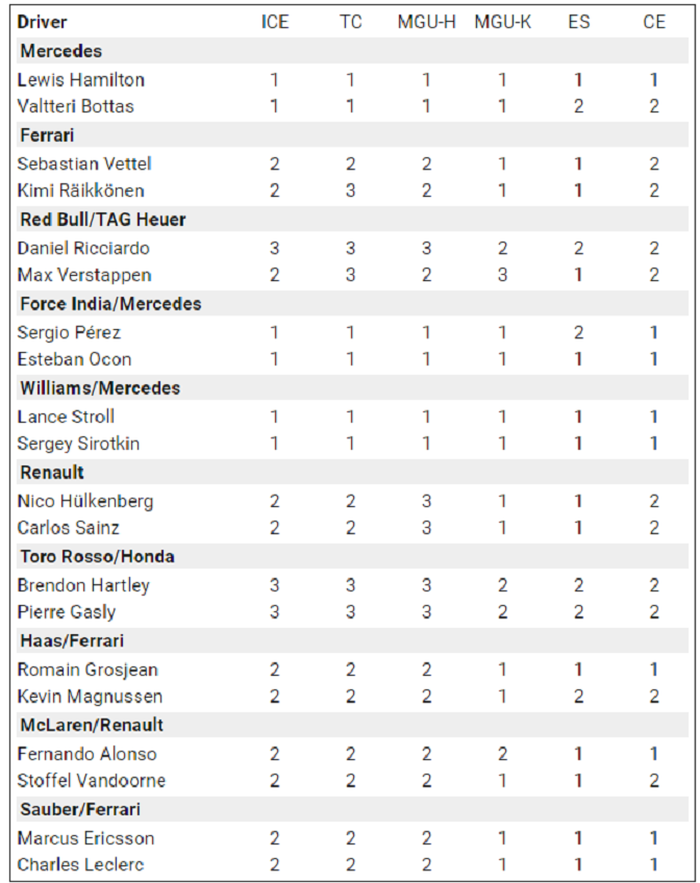 Update komponen yang sudah diganti oleh pembalap F1 sampai GP Kanada dimulai