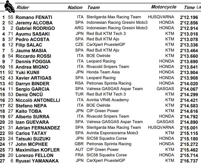 Hasil FP1 Moto3 Inggris 2021