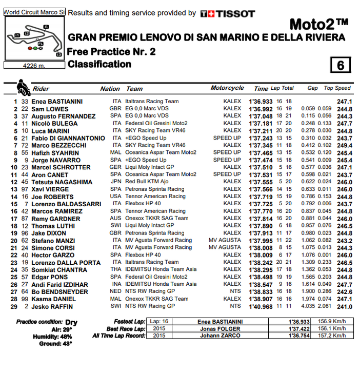 Hasil FP2 Moto2 San Marino 2020