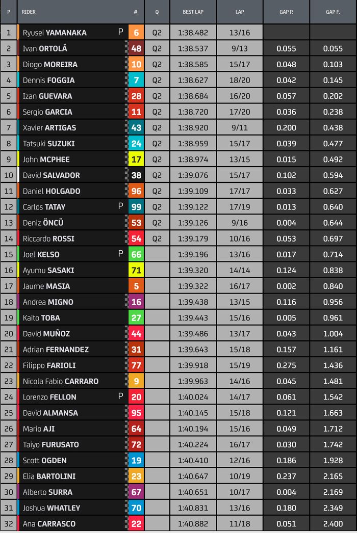 Hasil FP3 Moto3 Valencia 2022