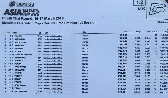 Hasil FP1 ATC Thailand