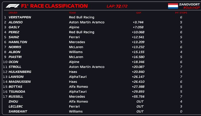 Hasil balap F1 Belanda 2023
