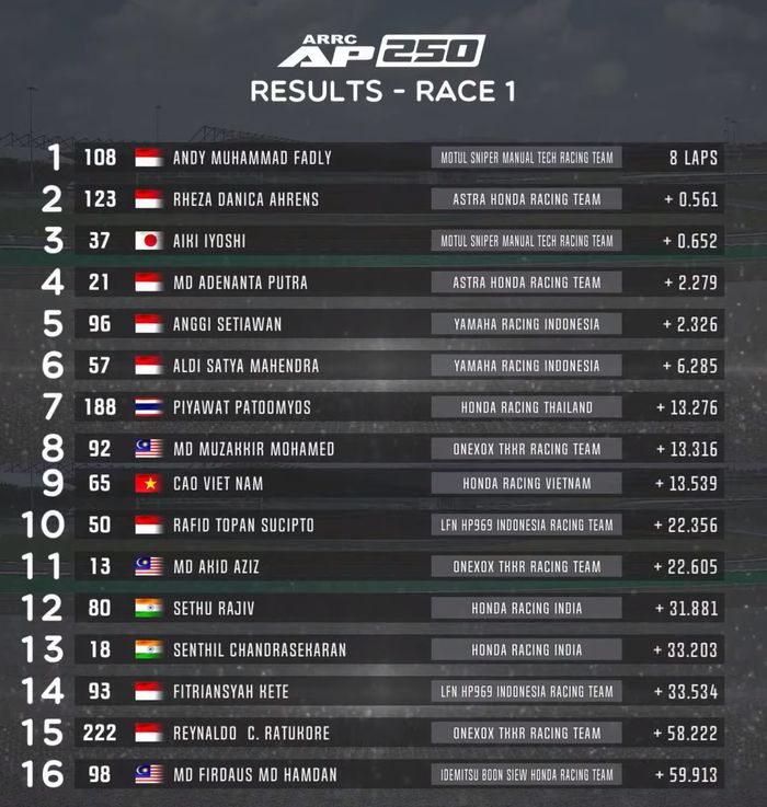 Hasil Race 1 AP250 ARRC Malaysia