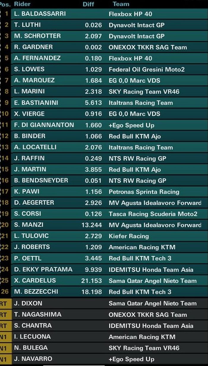 Murid Valentino Rossi, Lorenzo Baldassarri berhasil keluar sebagai pemenang Moto2 Qatar, sementara Dimas Ekky meraih hasik yang cukup lumayan