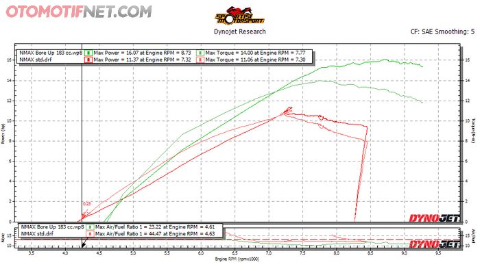 Tenaga Yamaha NMAX jadi naik sebanyak 4,75 dk dan torsi galak sejak putaran rendah