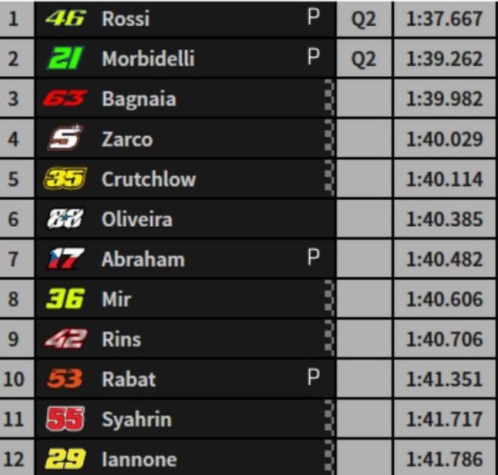 Valentino Rossi dan Franco Morbidelli berhasil lolo ke kualifikasi 2 (Q2) MotoGP Prancis 2019