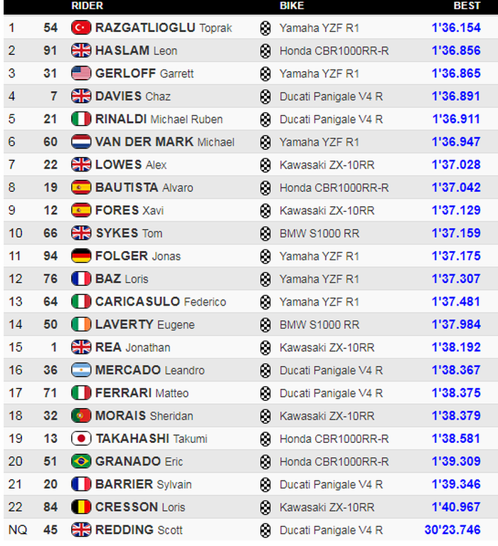 Banyak Crash! Toprak Razgatlioglu raih pole position, sementara Scott Redding paling buncit di Superpole WSBK Estoril 2020