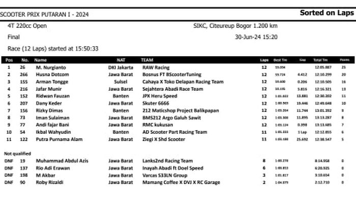 Hasil Lomba Scooter Prix 2024 Ronde 1 kategori Vespa 4TAK 220 cc Open