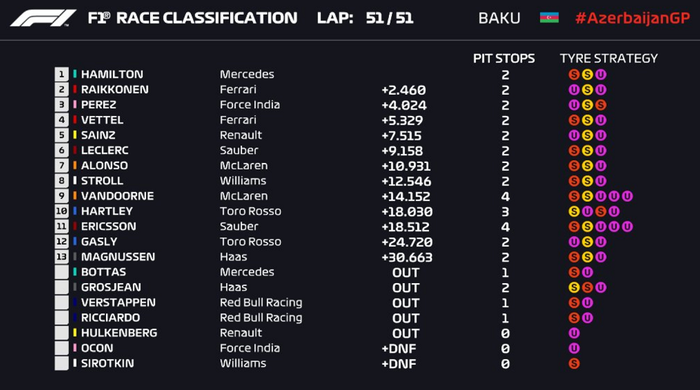 Hasil GP F1 Azerbaijan 2018