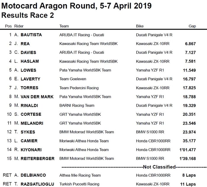 Berikut Hasil lengkap Race 2 WSBK Aragon 2019