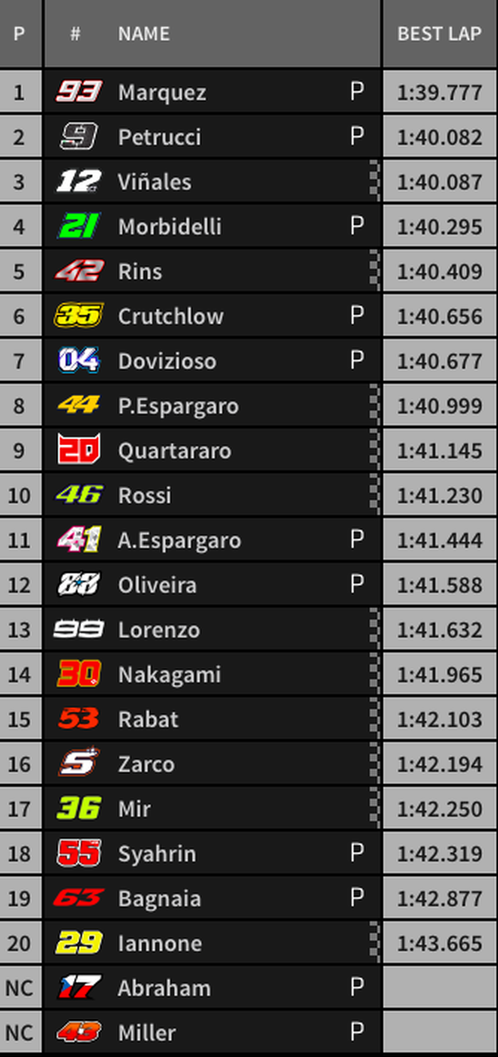 Meski Crash, Marc Marquez tetap manjadi yang tercepat dengan catatan 1 menit 39,777 detik, sedangkan Valentino Rossi ke-10