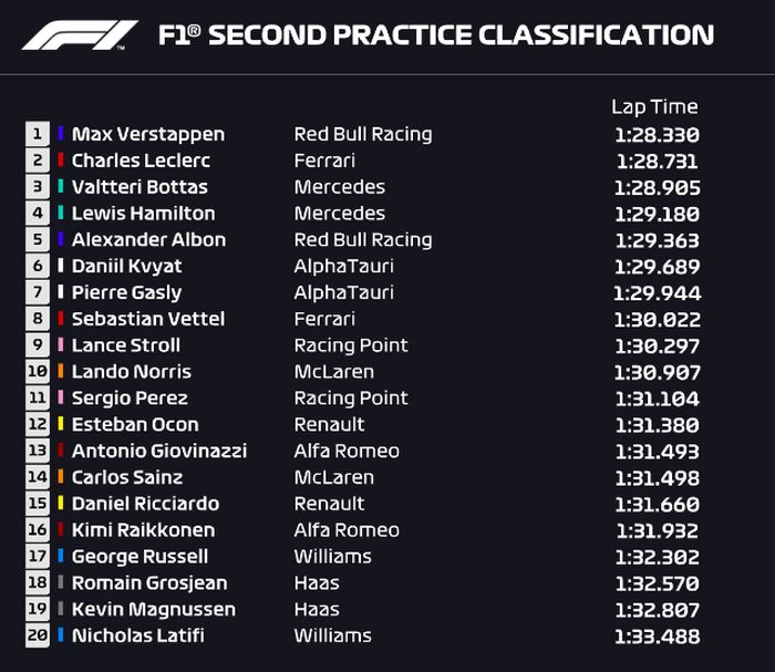 Hasil FP2 F1 Turki 2020