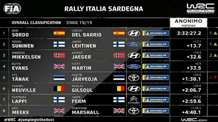Hasil lomba reli Itali 2019