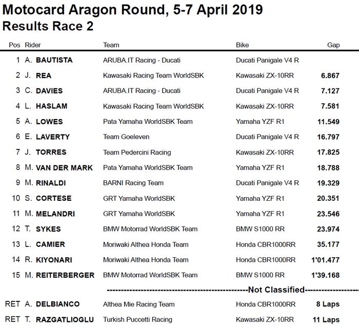 Berikut Hasil lengkap Race 2 WSBK Aragon 2019