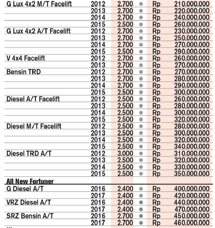 Daftar harga Toyota Fortuner bekas