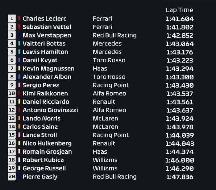 Tim Ferrari tampil mendominasi saat Charles Leclerc berhasil menjadi yang terdepan di sesi FP3 F1 GP Azerbaijan 2019