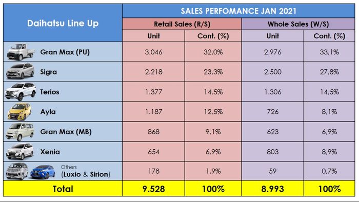 Penjualan Daihatsu Januari 2021