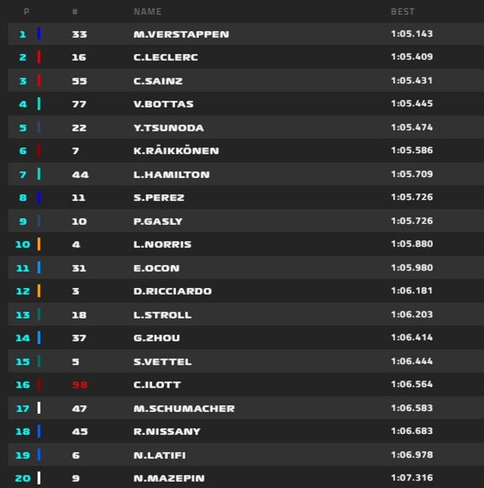 Hasil FP1 F1 Austria 2021