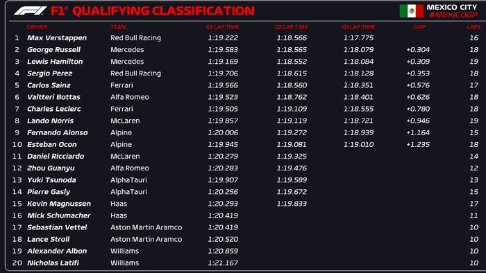 Hasil kualifikasi F1 Meksiko 2022