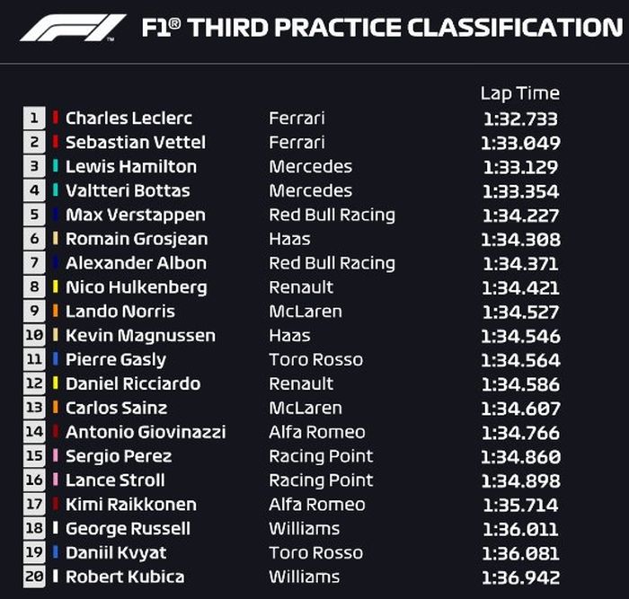 Charles Leclerc menjadi tercepat., ia unggul tipis dari rekan setimnya, Sebastian Vettel berikut hasil FP3 F1 Rusia 2019