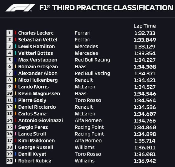 Charles Leclerc menjadi tercepat., ia unggul tipis dari rekan setimnya, Sebastian Vettel berikut hasil FP3 F1 Rusia 2019
