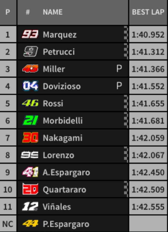 Meski Crash, Marc Marquez tetap berhasil meraih pole position, sementara Valentino Rossi harus puas berada di posisi kelima