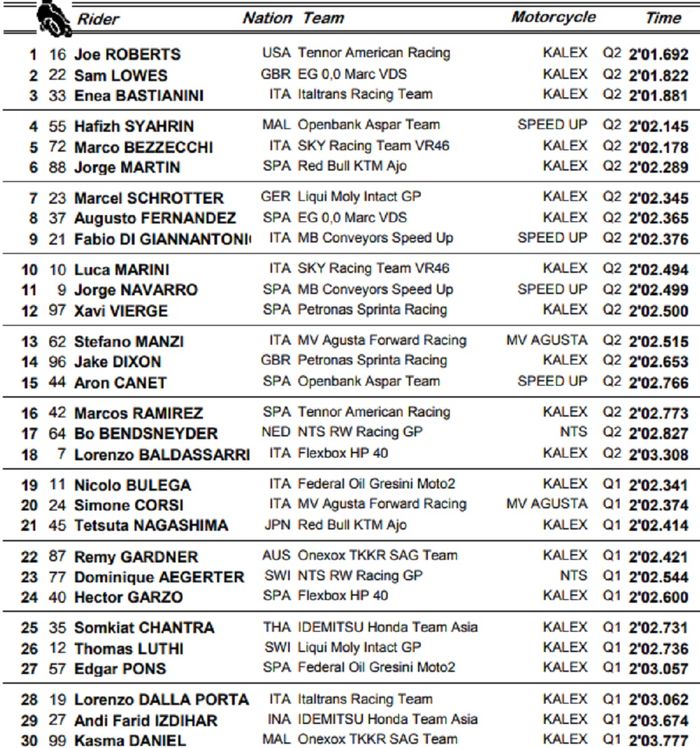 Joe Roberts berhasil raih pole position, sementara Andi Gilang harus puas berada di posisi ke-19 di kualifikasi Moto2 Ceko 2020