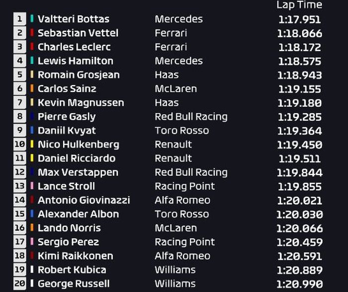 Pembalap Mercedes, Valtteri Bottas sukses mencatatkan waktu tercepat serta mengungguli duo Ferrari di FP1 F1 Spanyol 2019