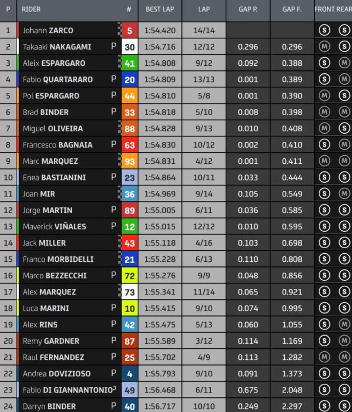 Hasil FP4 MotoGP Qatar 2022