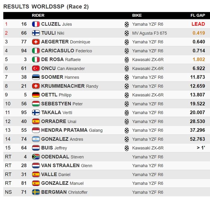 Hasil Race 2 WSSP Indonesia 2021 di Sirkuit Mandalika 