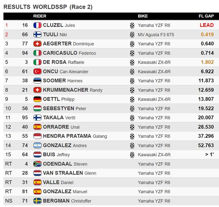 Hasil Race 2 WSSP Indonesia 2021 di Sirkuit Mandalika 