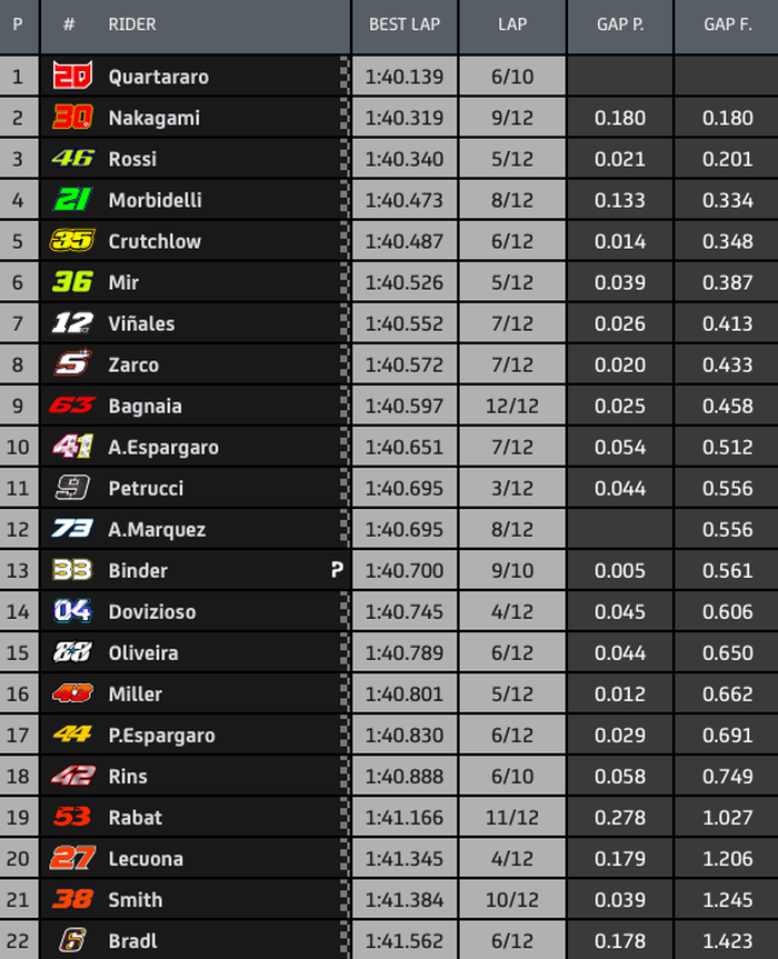 Hasil warm up MotoGP Catalunya 2020