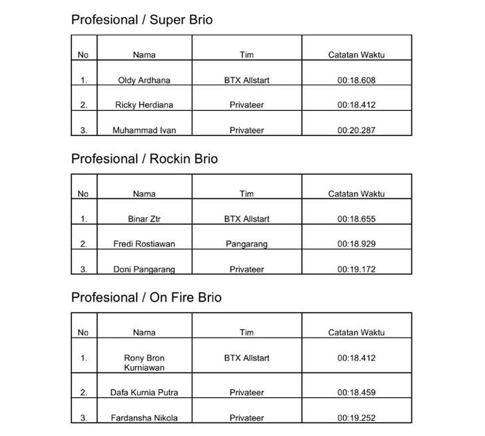 Daftar pemenang Brio Slalom Challenge  2022 putaran ketiga di Kota Semarang